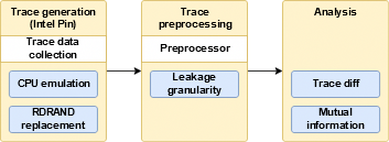 Microwalk's leakage detection pipeline stages.